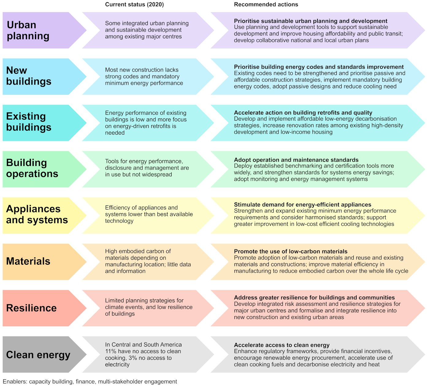 Latin America Summary Globalabc Regional Roadmap For Buildings And Construction In Latin America 2020 2050
